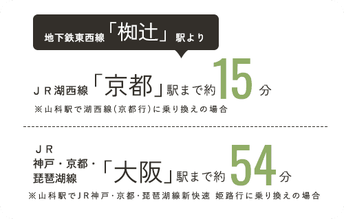 地下鉄東西線「椥辻」駅より各種主要駅への交通アクセス