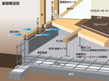 スラブ―体系基礎（ベタ基礎）