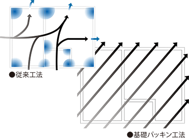 基礎パッキン工法